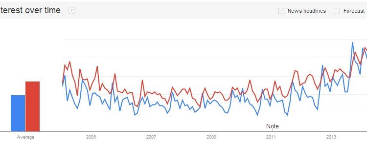 Surprising Trends in Interest in Data Science
